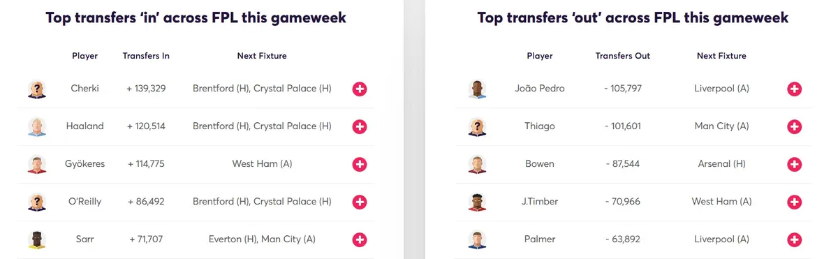 Transfer Activity for Fantasy Premier League 2025/26 Gameweek 36