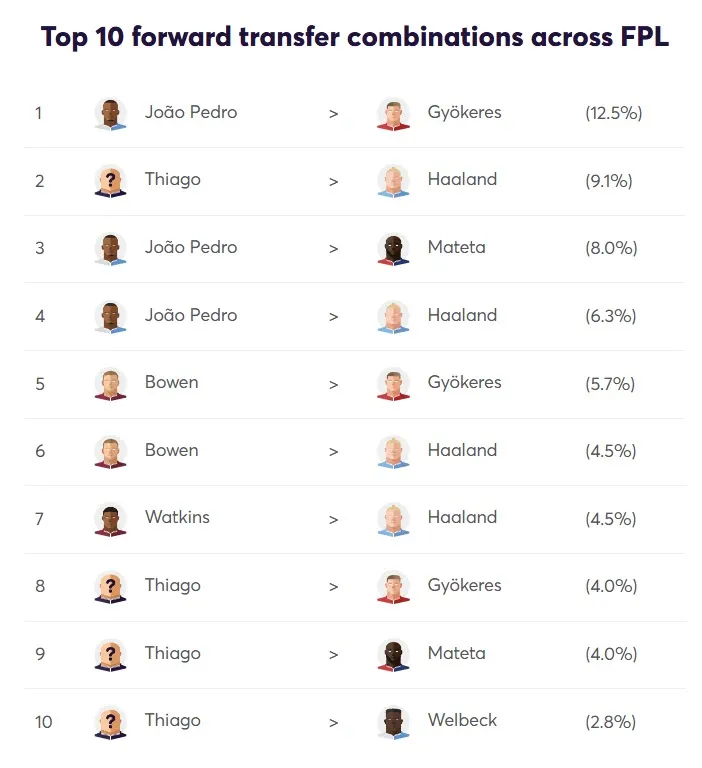 Transfer Activity for Fantasy Premier League 2025/26 Gameweek 36