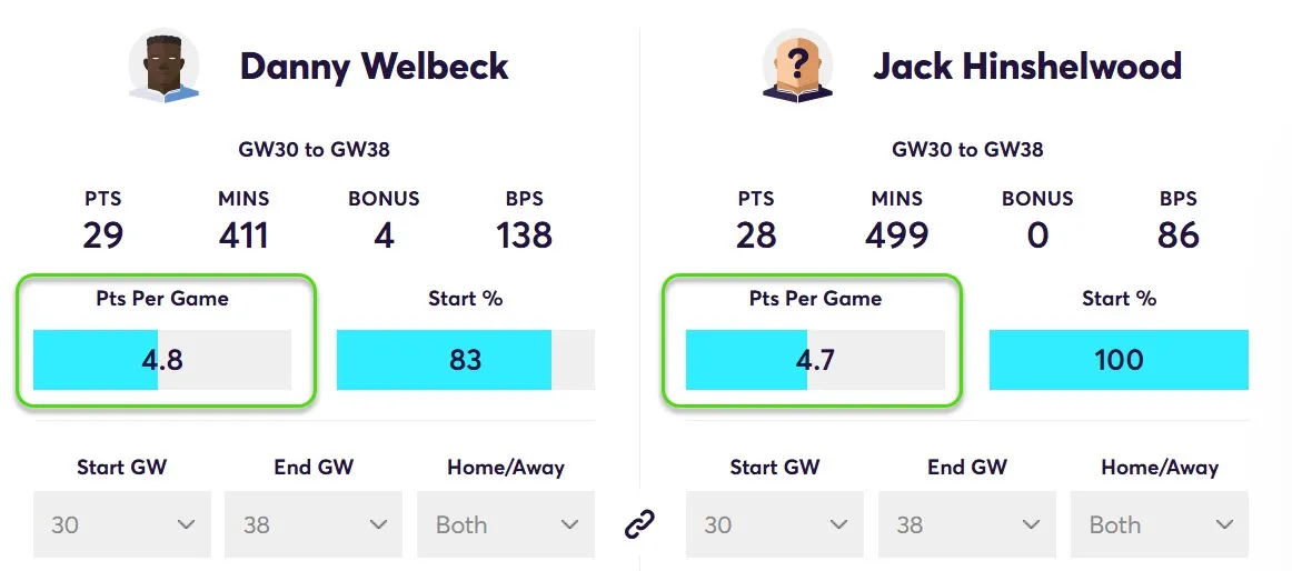 Player Points Comparison Welbeck vs Hinshelwood
