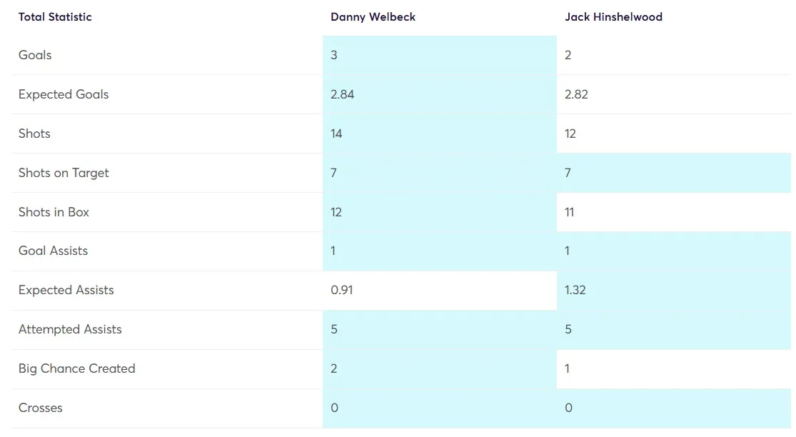 Player Statistics Comparison Welbeck vs Hinshelwood