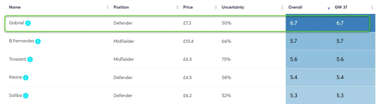 Player Points Projections for Gameweek 37