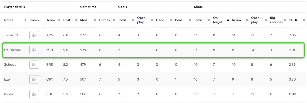 Stats for Midfielders Fantasy Premier League 2024/25