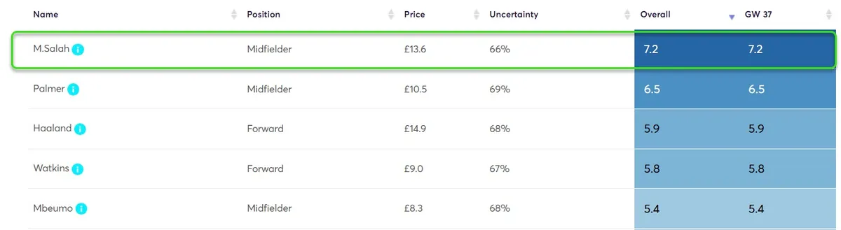 Player Point Projections for Gameweek 37 Fantasy Premier League 2024/25