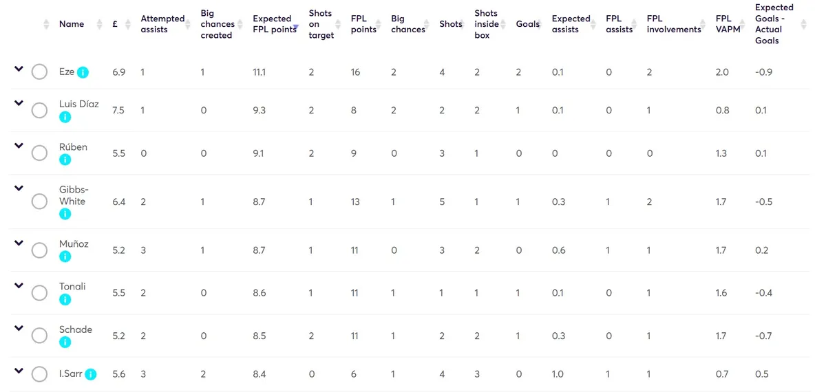 Fantasy Premier League Stats Gameweek 36