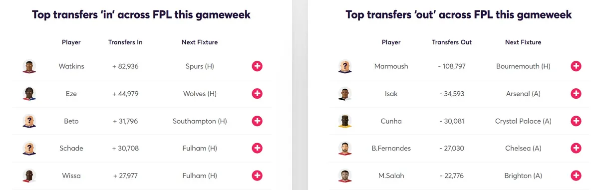 Fantasy Premier Transfer Activity Gameweek 37