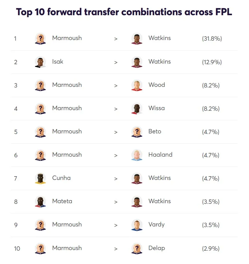 Top 10 Forward FPL transfer combinations