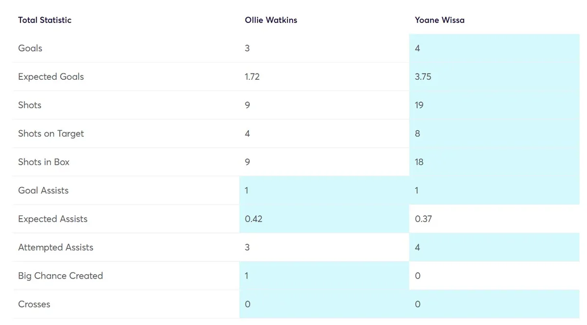 Stats Comparison Watkins vs Wissa