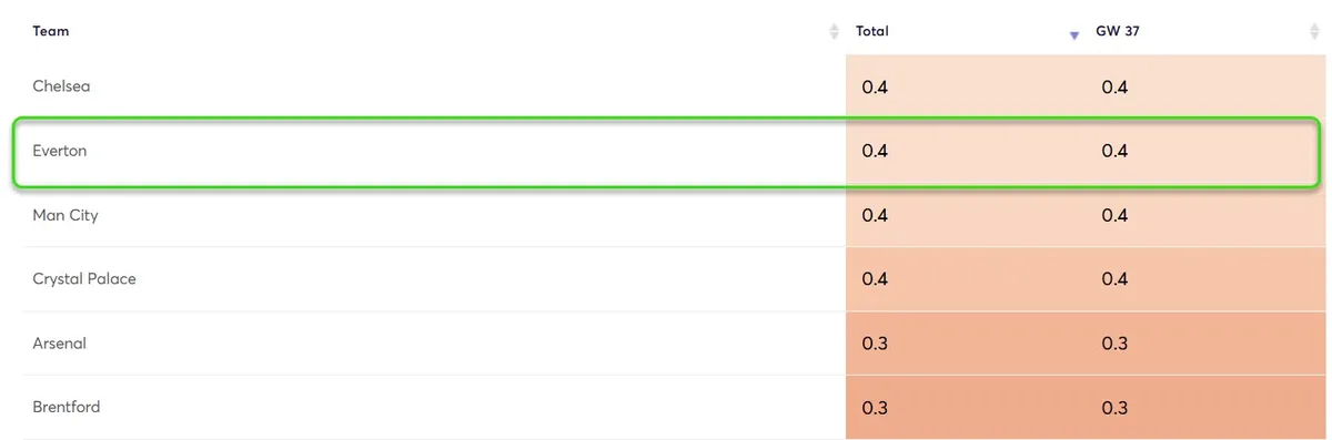Clean Sheet Probability Gameweek 37 Fantasy Premier League 2024/25