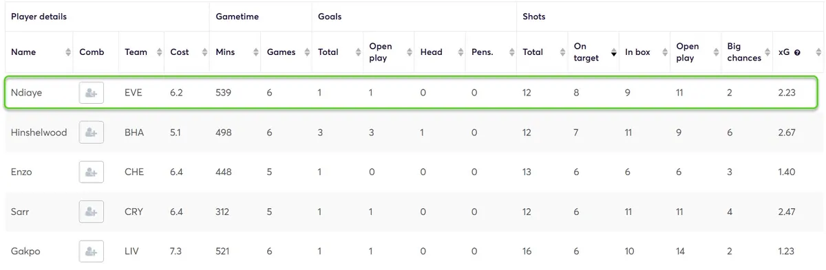 Goal Threat Stats for Midfielders