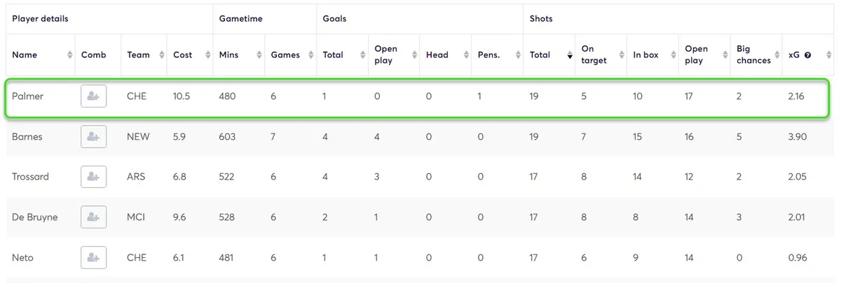 Stats for Midfielders Fantasy Premier League 2024/25