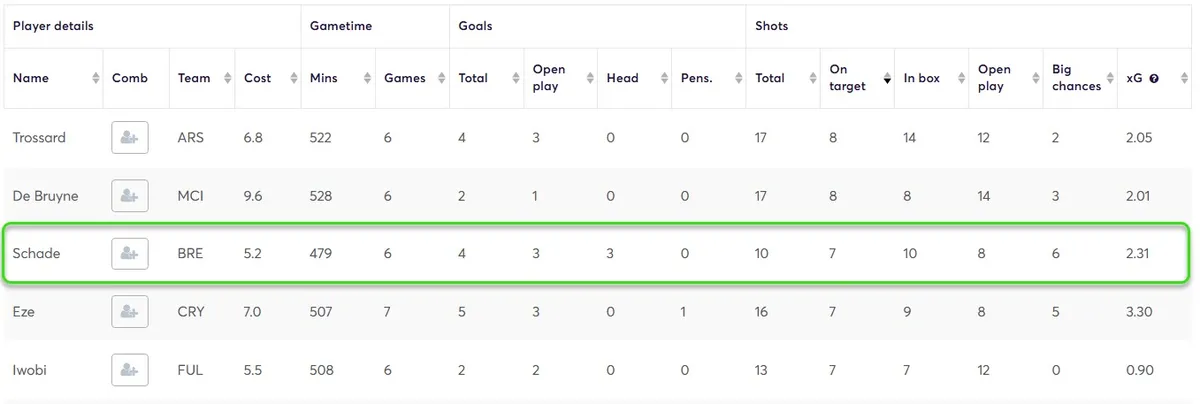 Stats for Midfielders Fantasy Premier League 2024/25