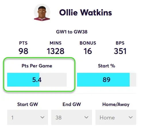 Points Per game for Watkins in Home Matches