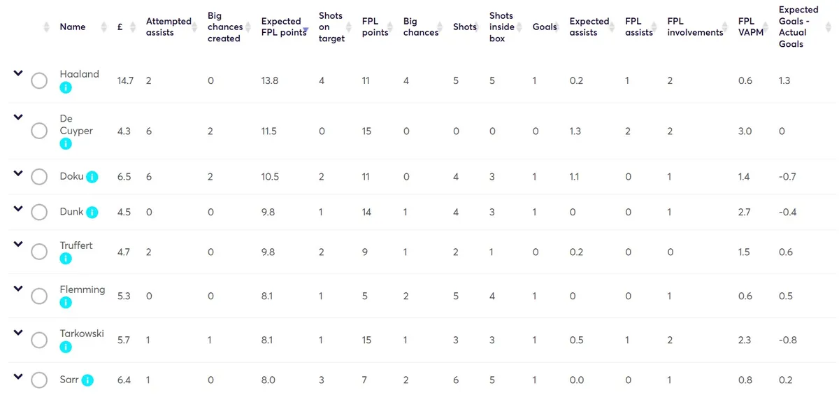 Stats for Gameweek 36