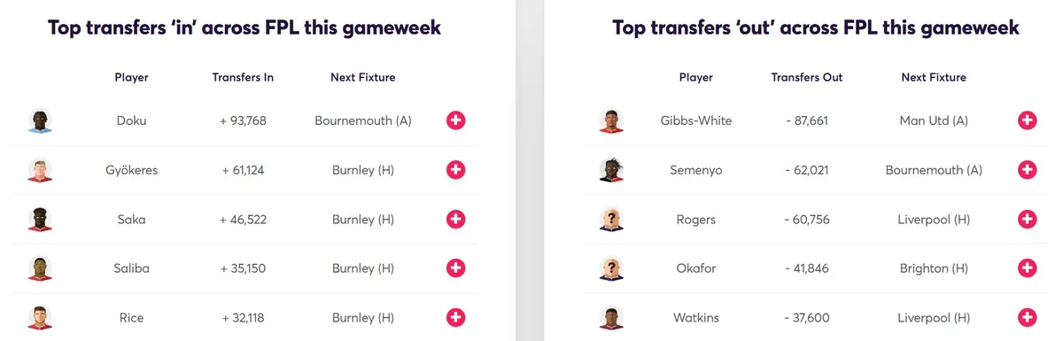 Transfer Activity for Fantasy Premier League 2025/26 Gameweek 37