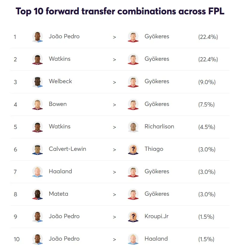 Transfer Activity for Fantasy Premier League 2025/26 Gameweek 37