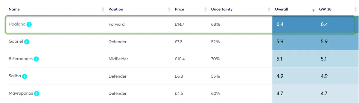 Player Points Projections for Gameweek 38