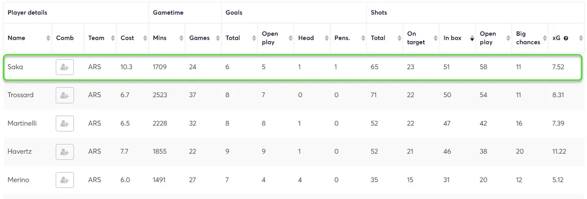 Stats for Midfielders Fantasy Premier League 2024/25