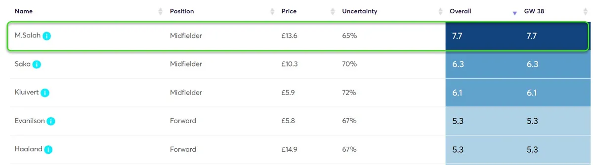 Player Point Projections for Gameweek 38 Fantasy Premier League 2024/25