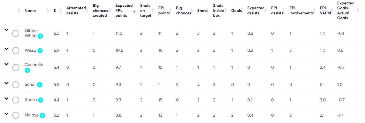 Fantasy Premier League Stats Gameweek 37