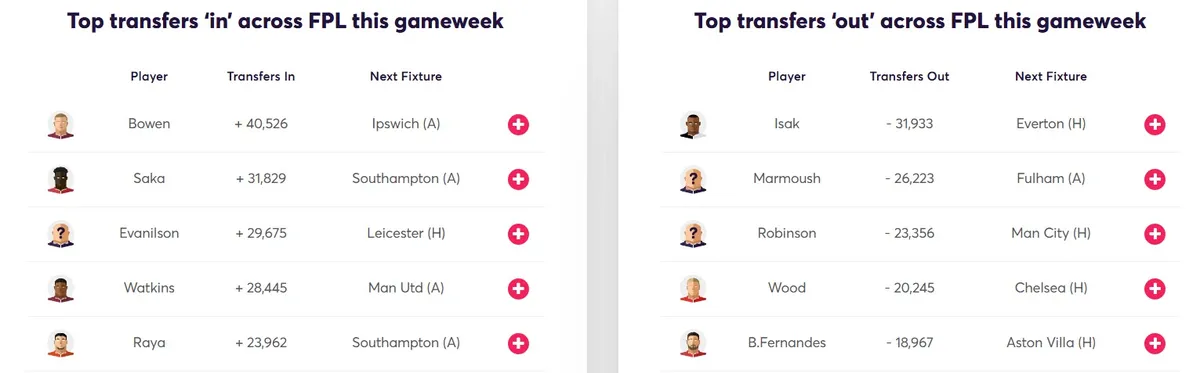 Transfer Activity for Fantasy Premier League 2024/25 Gameweek 38