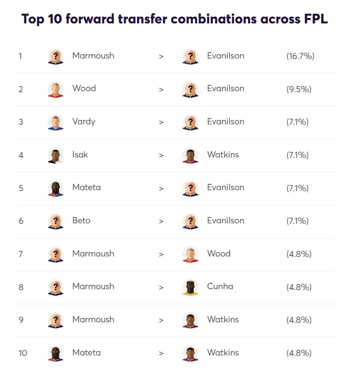 Top 10 forwards&#x27; FPL transfer combinations