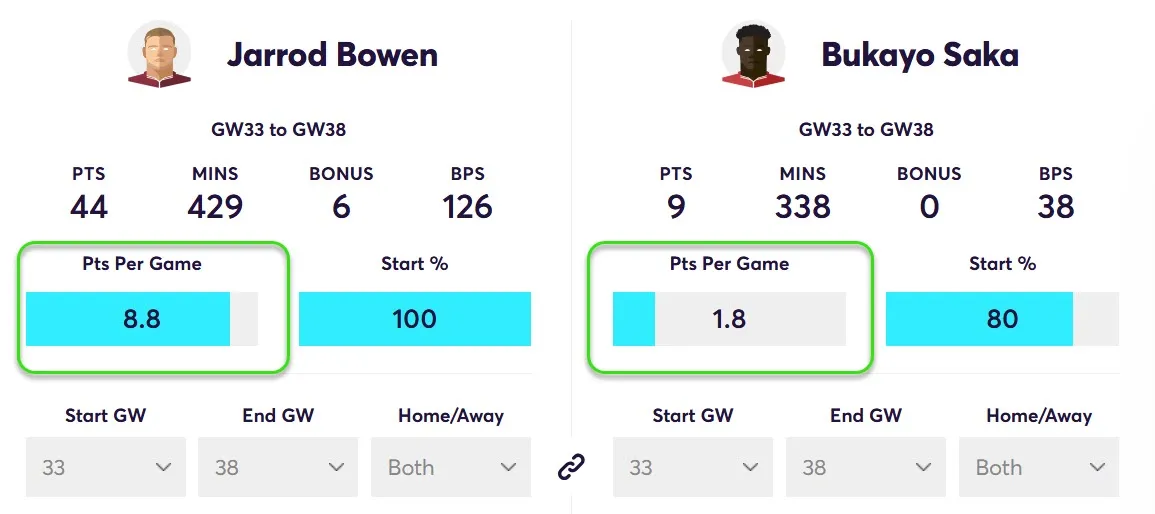 Points Comparison Bowen vs Saka