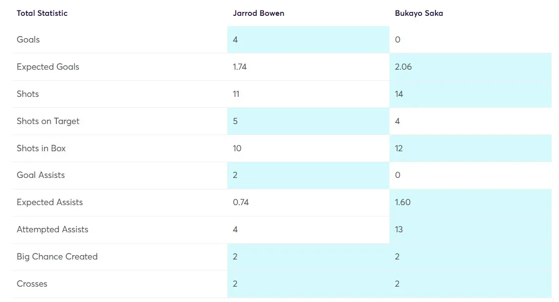 Stats Comparison Bowen vs Saka