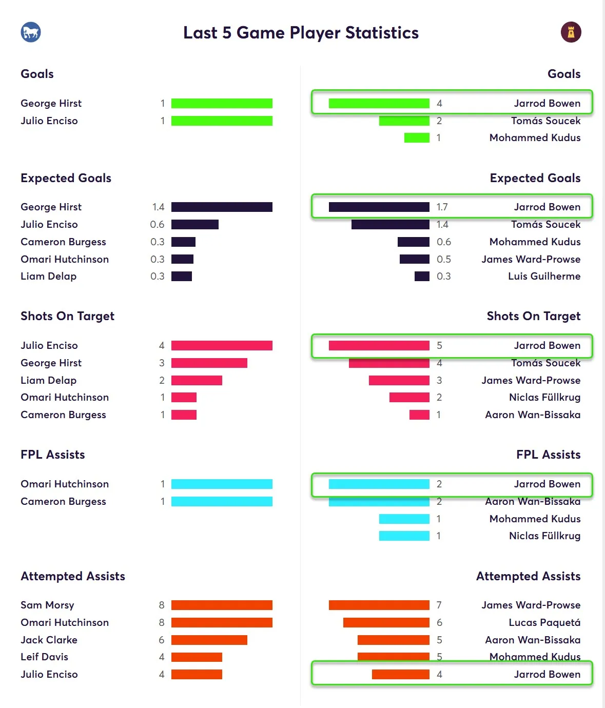 Last Five Game Player Statistics for West Ham Fantasy Premier League 2024/25