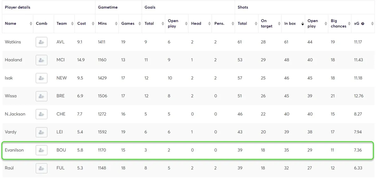 Stats for Forwards Fantasy Premier League 2024/25