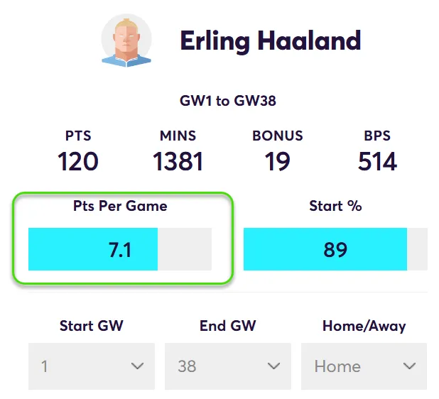 Points Per game for Haaland in Home matches