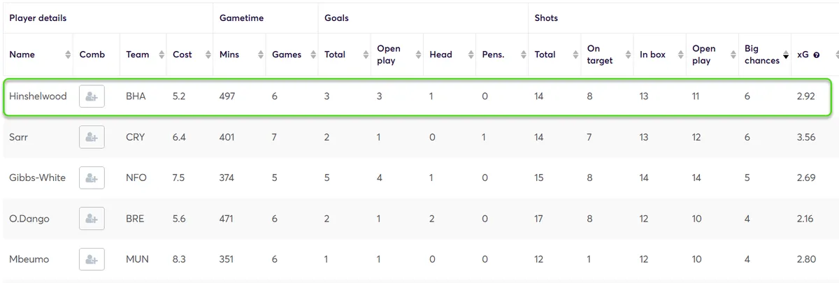 Goal Threat Stats for Midfielders