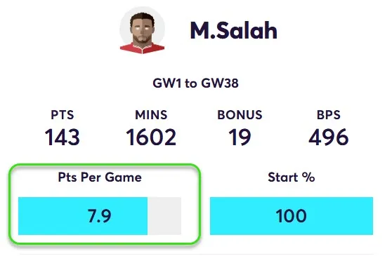 Points Per game for Salah in Home Matches