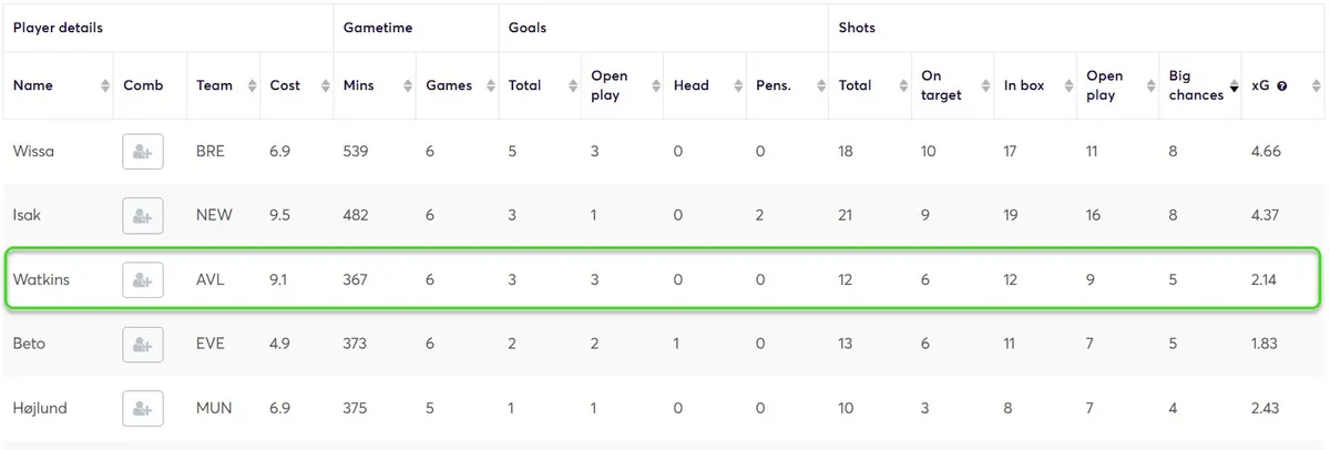 Stats for Forwards Fantasy Premier League 2024/25