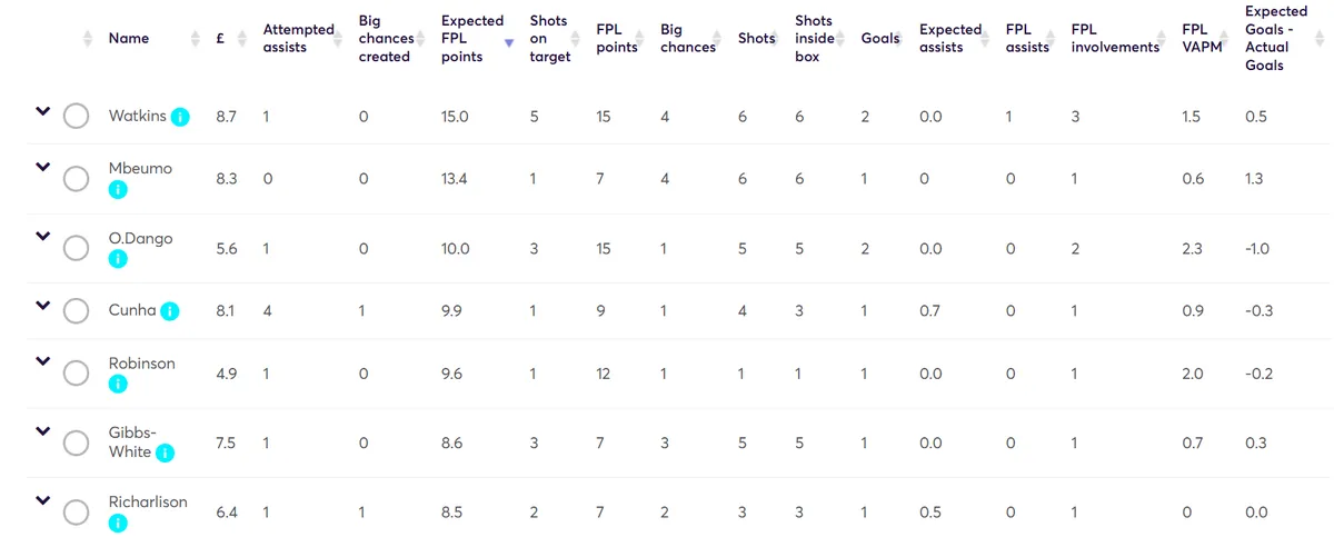 Stats for Gameweek 37