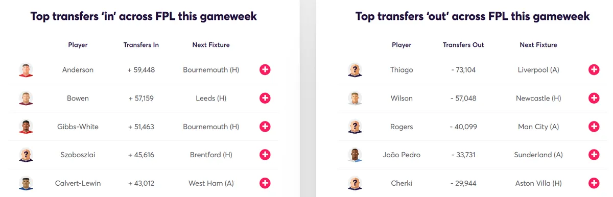 Transfer Activity for Fantasy Premier League 2025/26 Gameweek 38