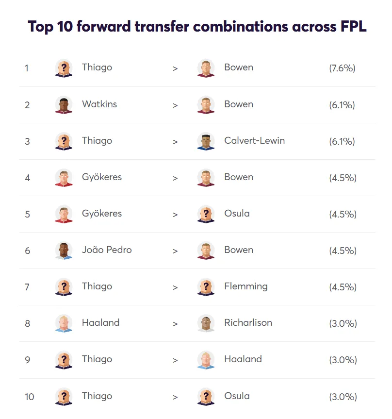 Transfer Activity for Fantasy Premier League 2025/26 Gameweek 38