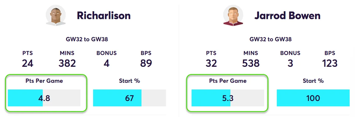 Player points comparison Richarlison vs Bowen