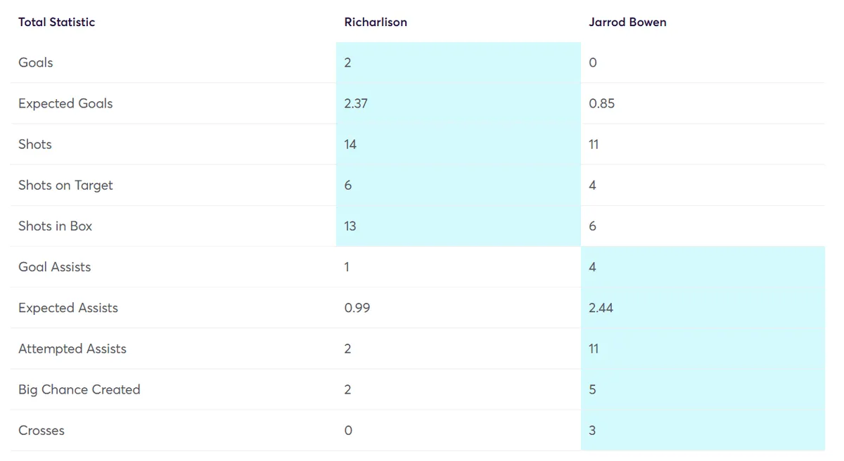 Player Stats Comparison Richarlison vs Bowen