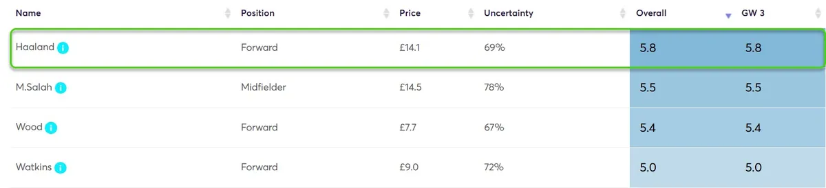Player Point Projections for Gameweek 3 Fantasy Premier League 2025/26