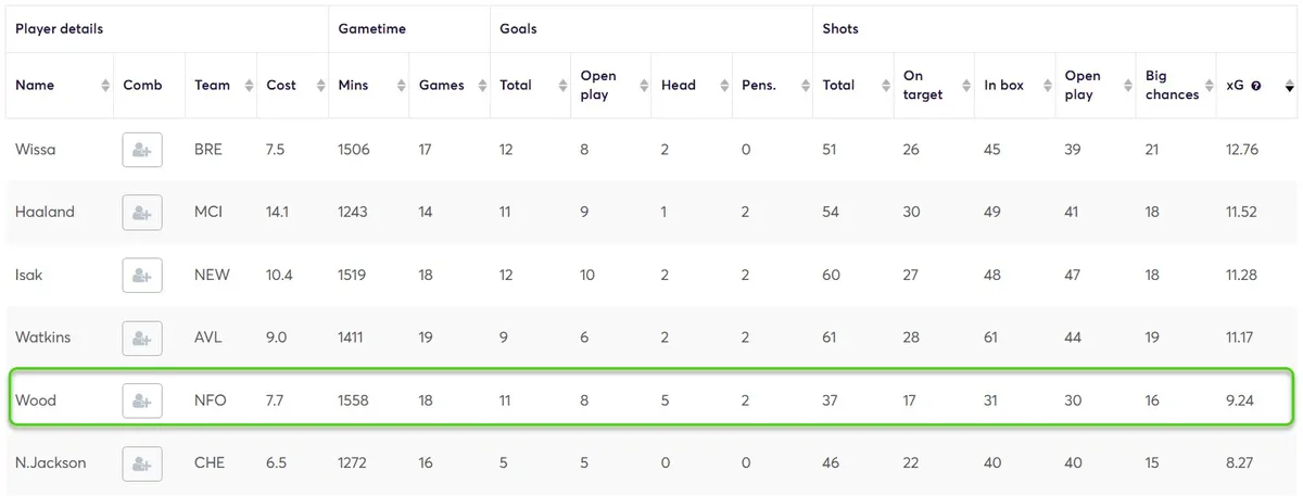 Stats for Forwards in Home matches