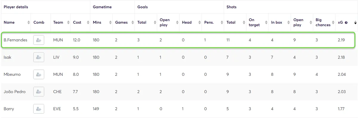 Expected Goals Stats for All Players