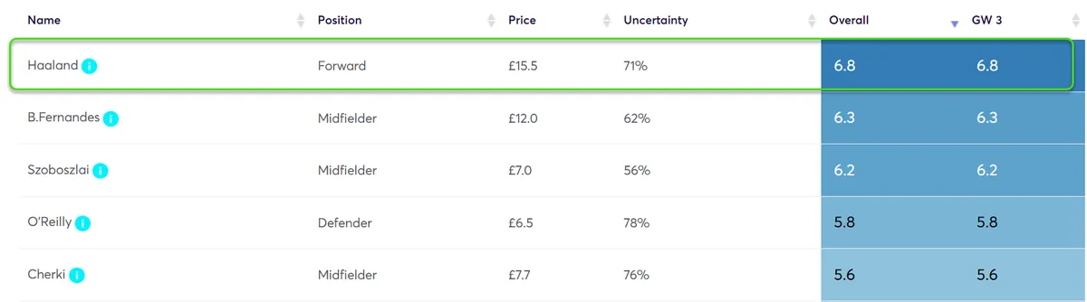 Player Point Projections for Gameweek 3