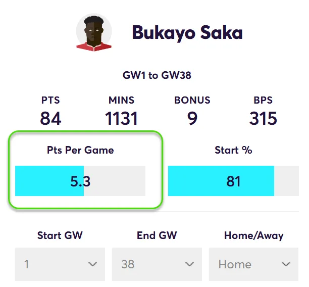Points Per game for Saka in Home matches