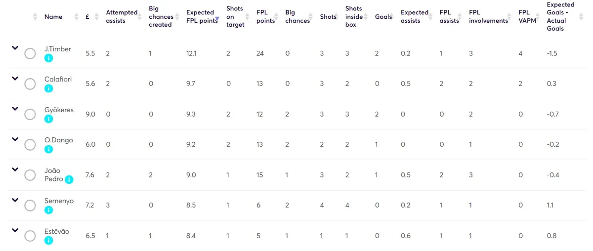 Stats for Players Gameweek 2