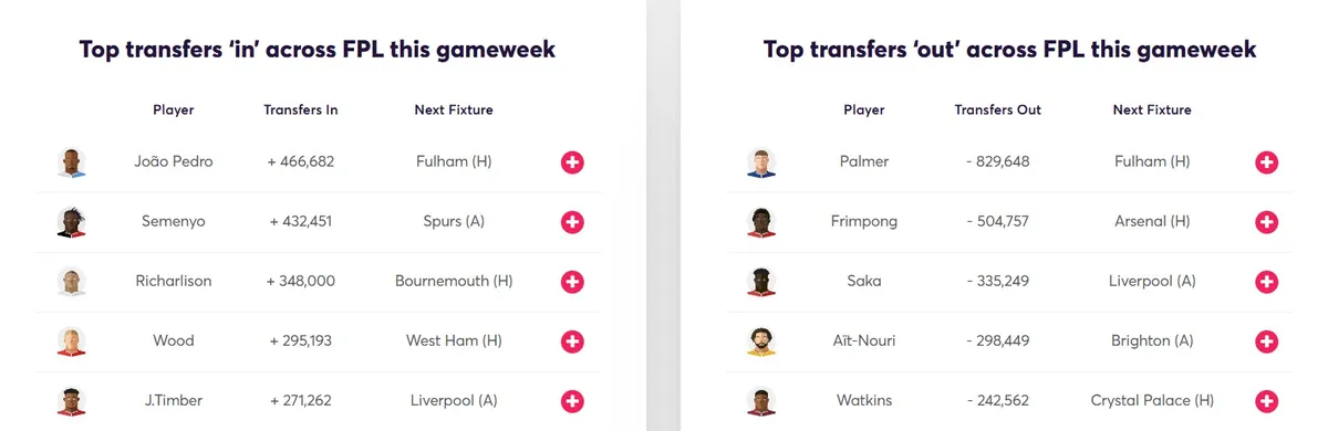 Transfer Activity for Fantasy Premier League 2025/26 Gameweek 3