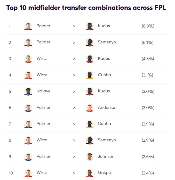 Most Popular Midfielder Transfer Combinations Gameweek 3