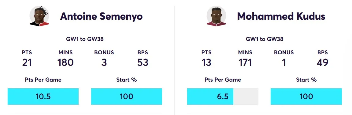 Semenyo vs Kudus points