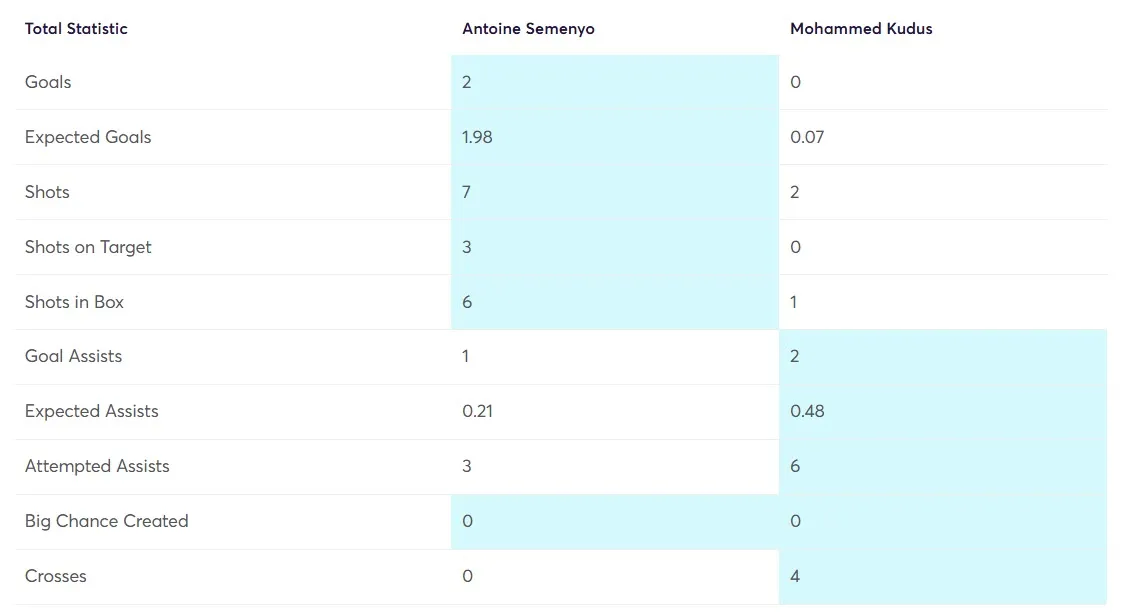 Stats Comparison Semenyo vs Kudus