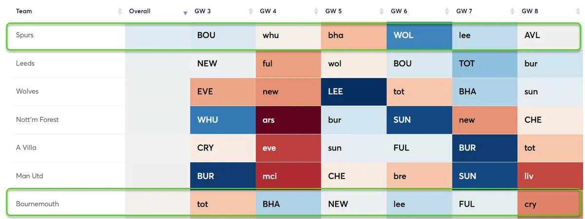 Fixture Difficulty Ratings Gameweek 3-8 for the 2025/26 season
