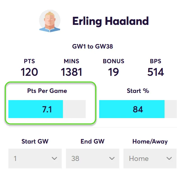 Points Per game for Haaland in Home matches 2025/26 season